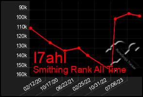 Total Graph of I7ahl