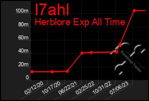 Total Graph of I7ahl