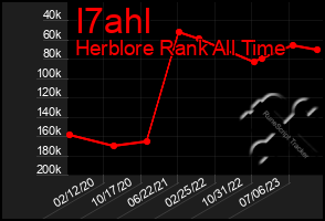 Total Graph of I7ahl