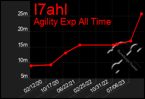 Total Graph of I7ahl