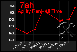 Total Graph of I7ahl