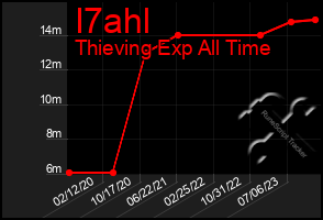 Total Graph of I7ahl