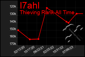 Total Graph of I7ahl