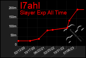 Total Graph of I7ahl