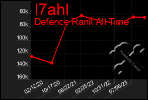 Total Graph of I7ahl