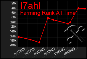 Total Graph of I7ahl