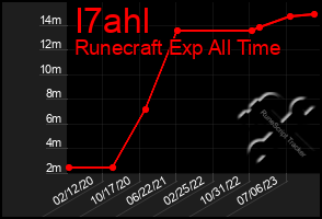 Total Graph of I7ahl