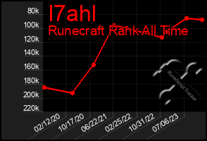 Total Graph of I7ahl