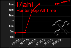 Total Graph of I7ahl