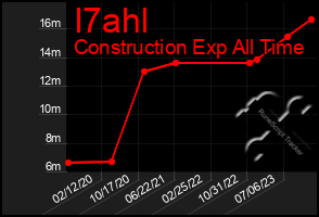 Total Graph of I7ahl