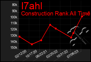 Total Graph of I7ahl