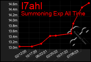 Total Graph of I7ahl