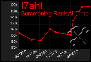 Total Graph of I7ahl