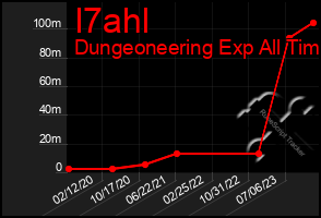 Total Graph of I7ahl