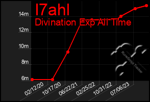 Total Graph of I7ahl