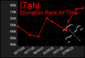 Total Graph of I7ahl