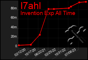 Total Graph of I7ahl