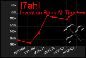 Total Graph of I7ahl