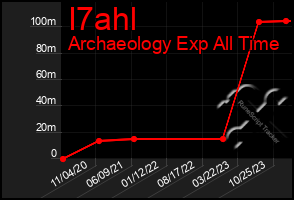 Total Graph of I7ahl