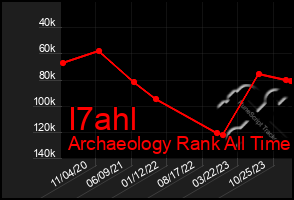 Total Graph of I7ahl