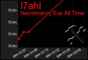 Total Graph of I7ahl