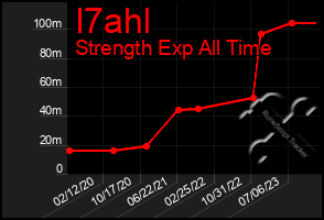 Total Graph of I7ahl