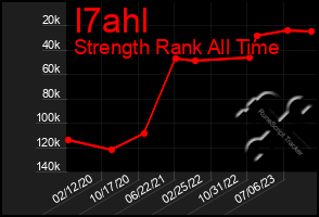 Total Graph of I7ahl