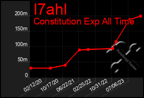 Total Graph of I7ahl