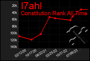 Total Graph of I7ahl