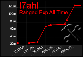 Total Graph of I7ahl