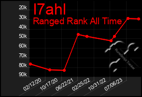 Total Graph of I7ahl