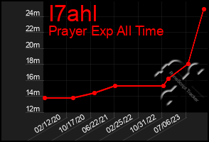 Total Graph of I7ahl