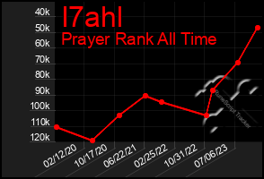 Total Graph of I7ahl