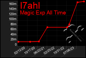 Total Graph of I7ahl