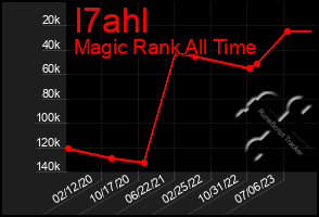 Total Graph of I7ahl