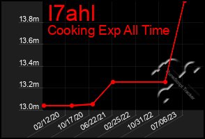 Total Graph of I7ahl