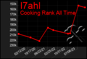 Total Graph of I7ahl