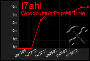 Total Graph of I7ahl