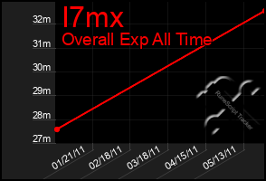 Total Graph of I7mx