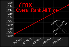 Total Graph of I7mx