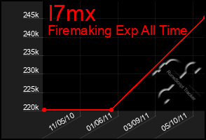 Total Graph of I7mx