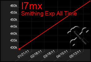 Total Graph of I7mx