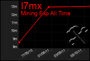 Total Graph of I7mx