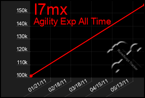 Total Graph of I7mx