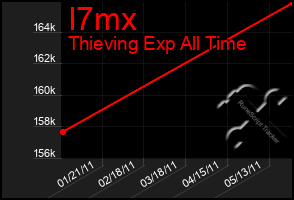Total Graph of I7mx