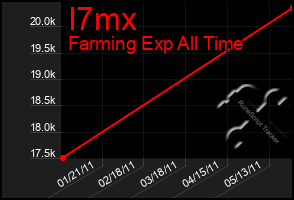 Total Graph of I7mx