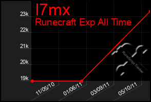 Total Graph of I7mx