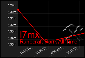 Total Graph of I7mx