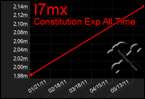 Total Graph of I7mx