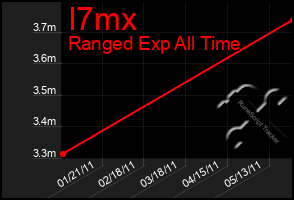 Total Graph of I7mx